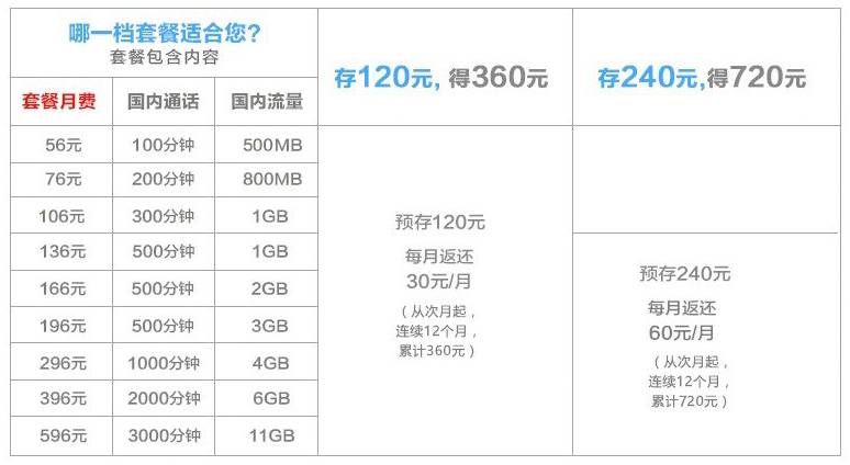 中国联通正式公布3G资费标准 新套餐更具竞争力
